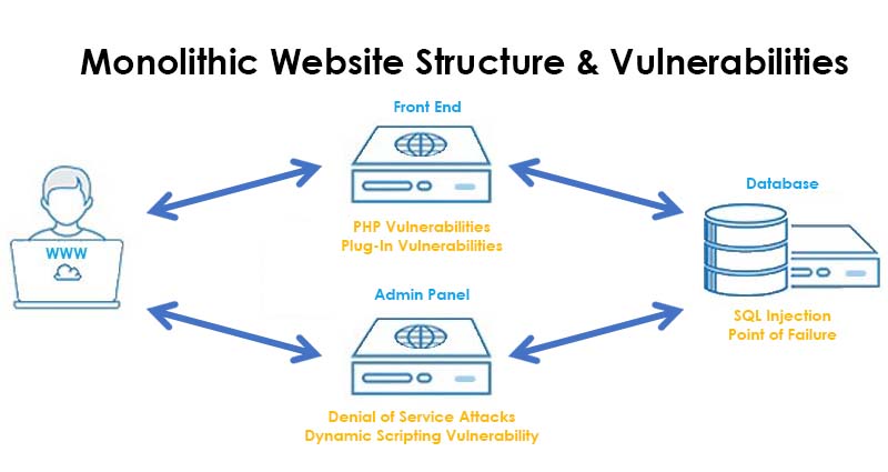 Monolithic website structure and vulnerabilities